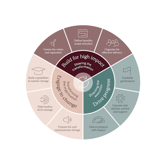 Creating successful business transformations | Implement