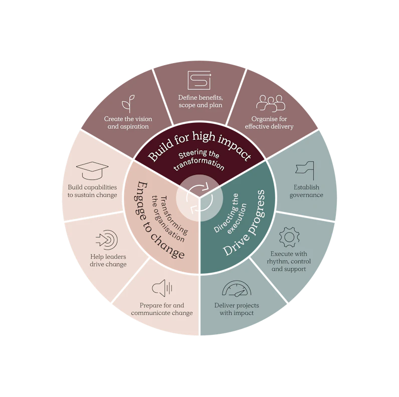 Creating successful business transformations | Implement