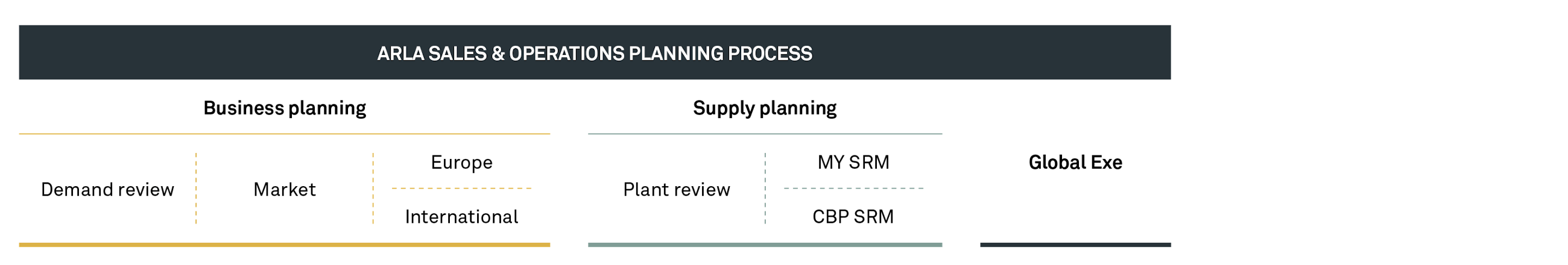 Case 3 Arla One planning and allocation 2