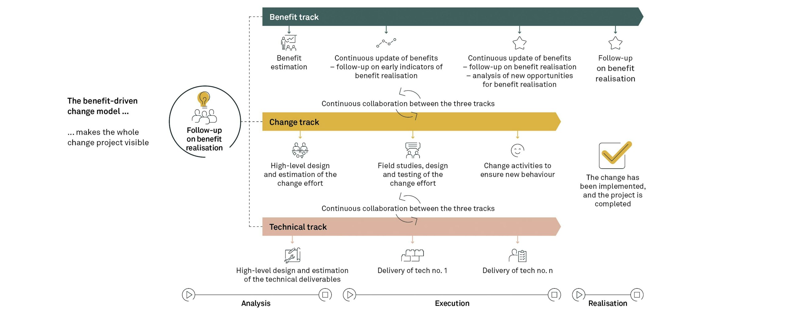 The benefit driven change model