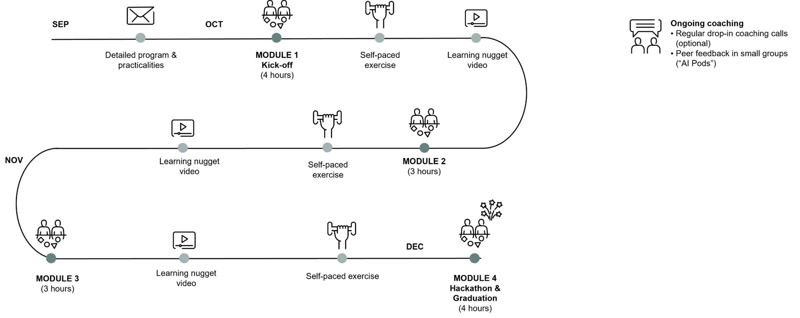 Gen AI Academy overview