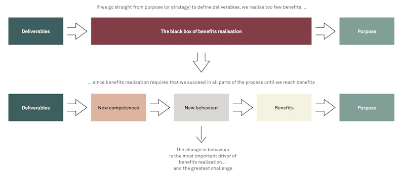 The key tool to create project overview and ownership | Implement