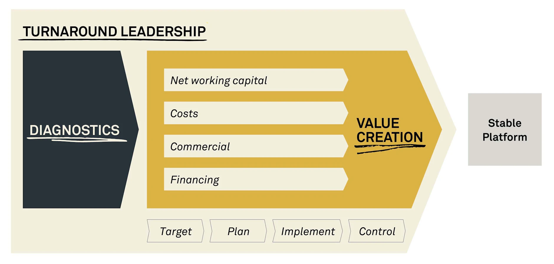 What makes a turnaround succeed? | Implement