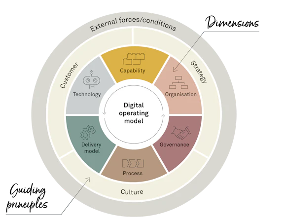 How you design a value-oriented digital operating model… | Implement